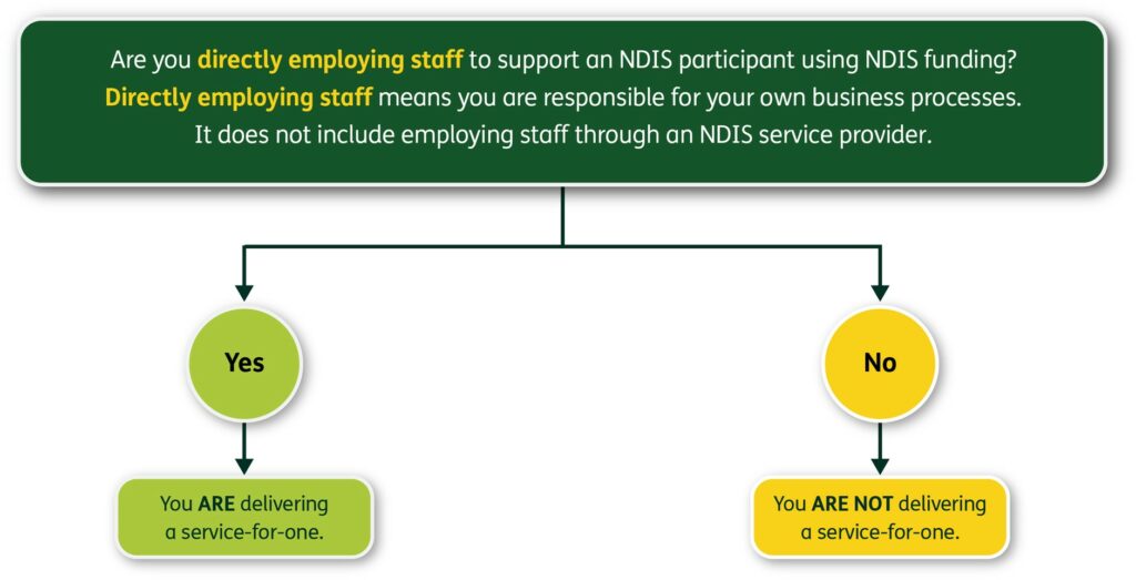 A graphic that says:

Are you directly employing staff to support an NDIS participant using NDIS funding? Directly employing staff means you are responsible for your own business processes. It does not include employing staff through an NDIS service provider.

YES - You are delivering a service for one.

NO- You are not delivering a service for one.