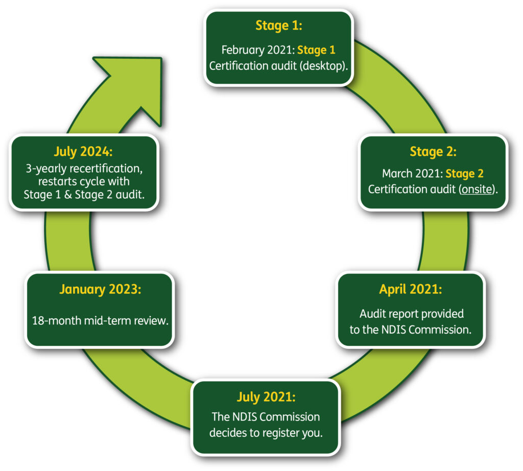 A circular graphic with an arrow pointing to stages of certification audits. 

Stage 1 - February 2021: Stage 1 Certification audit (desktop)

Stage 2 - March 2021: Stage 2 Certification audit (onsite)

April 2021: Audit report provided to the NDIS Commission.

July 2021: The NDIS Commission decides to register you.

January 2023: 18-month mid-term review.

July 2024: 3-yearly recertification, restarts cycle with Stage 1 and Stage 2 audit.