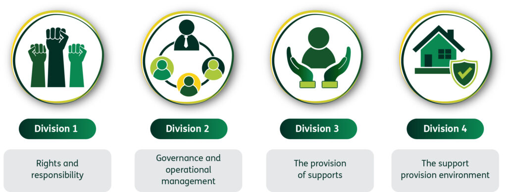 A graphic of 4 divisions.

Division 1 - Rights and responsibility
Division 2 - Governance and operational management
Division 3 - The provision of supports
Division 4 - The support provision environment