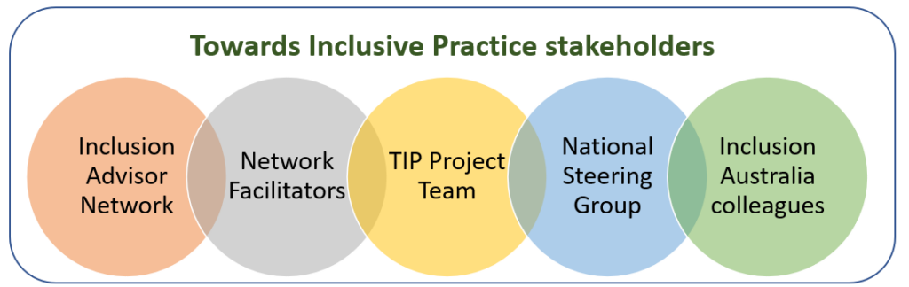 Diagram showing the Towards Inclusive Practice stakeholders